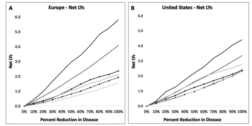 Gains in mean life-years from older-age prevalence reduction among the prevalent and incidence reduction among the incident