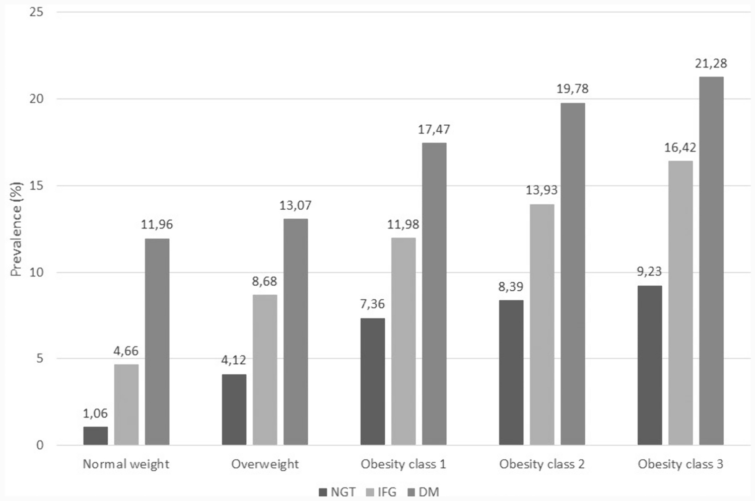 Prevalence of heart failure by BMI and glucose metabolism classes