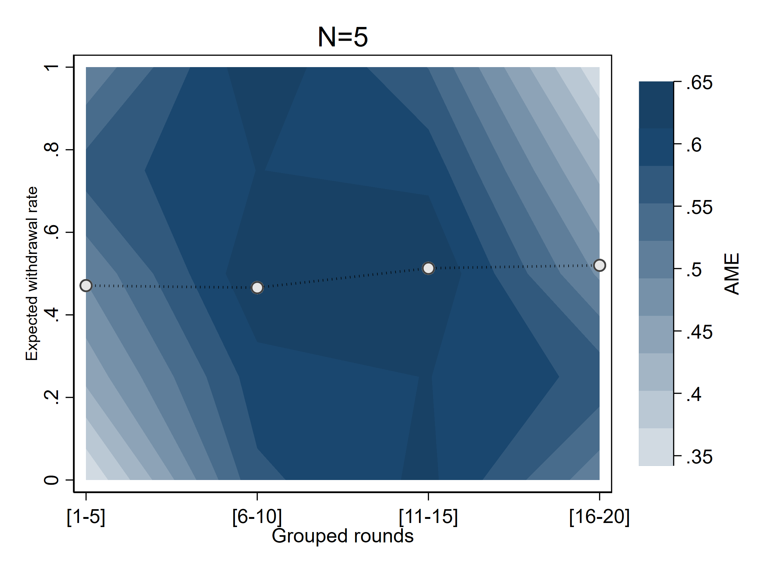 Average marginal effect of Expectations across rounds