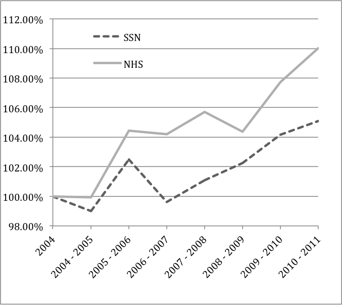 Productivity index growth